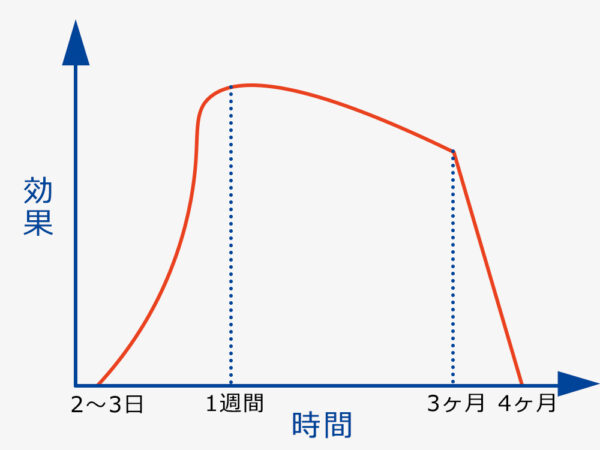 ボトックスグラフ